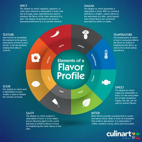 What Is A Flavor Profile Culinart Kosher