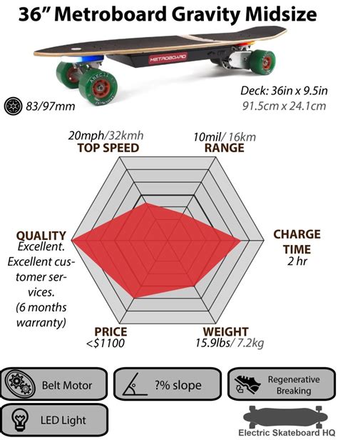 Electric Skateboard Comparison Charts And Infographics Electric