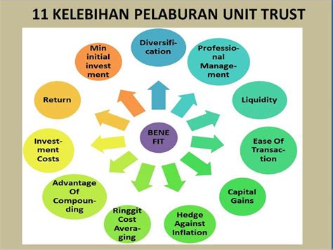 Pelaburan Unit Trust Terbaik Malaysia Asas Pelaburan Unit Trust Terbaik