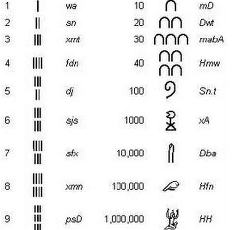 Tabela De Numeros Egipcios