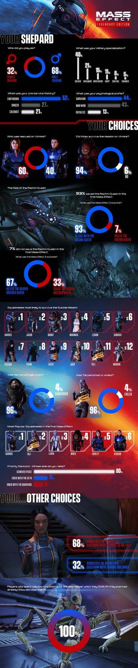 Mass Effect Legendary Edition Stats Show Most Popular Shepard Key
