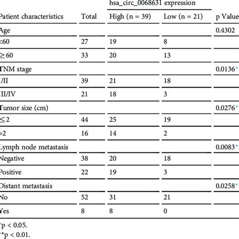 The Relationship Between The Expression Of Hsa Circ And Various