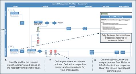 Develop And Implement A Security Incident Management Program Info