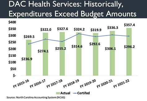 Monday Numbers Health Care In Nc Prisons Cost 357 Million Last Year