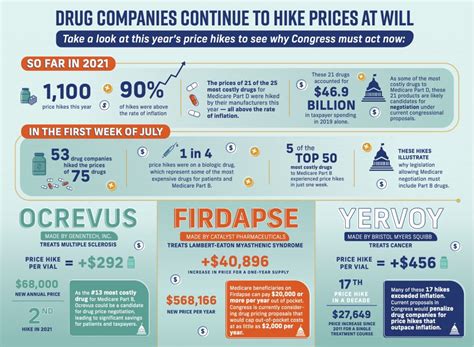 New Analysis Drug Companies Continue To Hike Prices At Will Congress