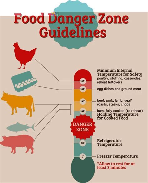 Medium rare seems to be the leading indicator of differing opinion with some charts listing it at 130°f, some at 135°f, some as low as 126°f, and the usda weighing in at a whopping 145°f. Restaurant Food Safety Guidelines: Avoid the Danger Zone ...