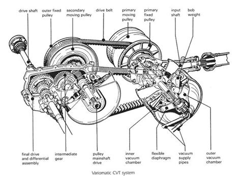 Continuously Variable Transmission Cvt