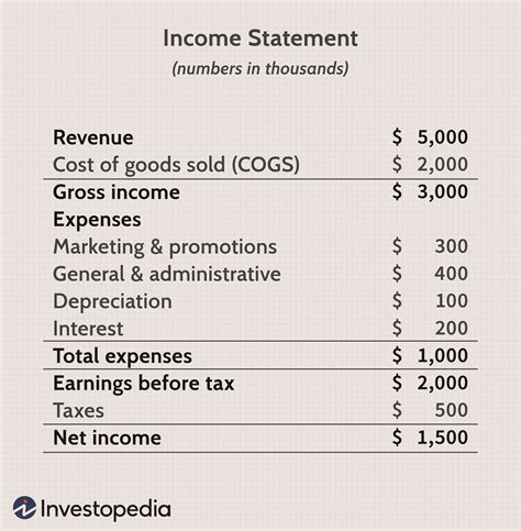 Gross Profit, Operating Profit and Net Income