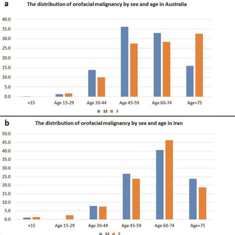 A The Distribution Of Orofacial Malignancy According To Sex And Age