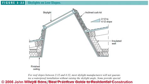 Skylight Construction Installation And Flashing Guide Detailed Guide To
