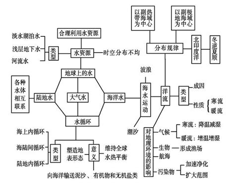 高中自然地理基礎主幹知識框架思維導圖二 每日頭條