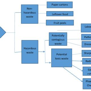 World health organisation (who) medical waste classifications Disposal of biomedical waste as per colour coding ( BMW ...