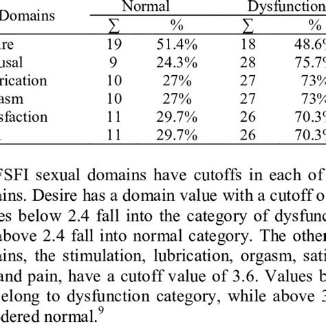 Pdf Profile Of Sexual Function Using Female Sexual Function Index