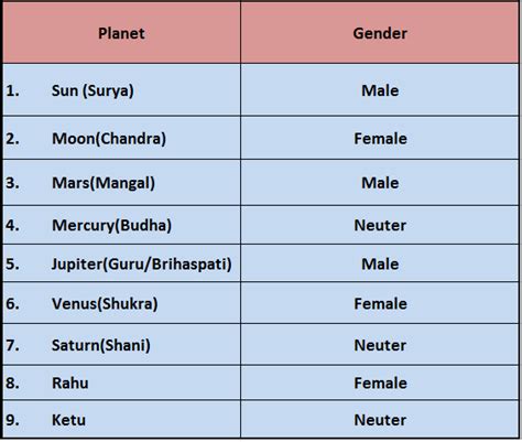 Planets Gender Image Planets Astrology Planets Astrology