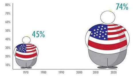 Obesity Rates In Delaware Double 47abc