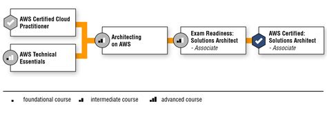 Aws Certification Course Aws Online Training For Solutions Architect