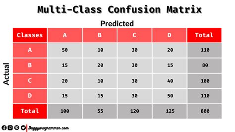 Confusion Matrix How To Read It The Better Way Buggy Programmer