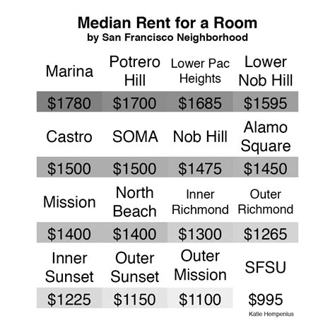 4000+ rooms for rent in singapore! How much does it cost to rent a room in San Francisco ...