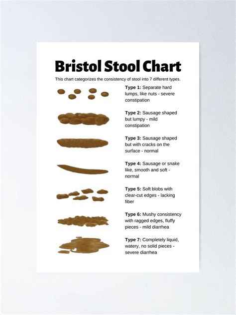 Bristol Stool Chart For Identifying Bowel Movement Consistency Poster For Sale By