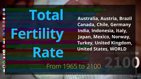 Total Fertility Rate Of Us Uk India Japan Mexico From 1965 To 2100