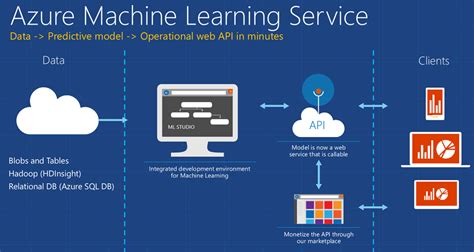Step By Step Tutorial To Machine Learning On Microsoft Azure Ml Studio