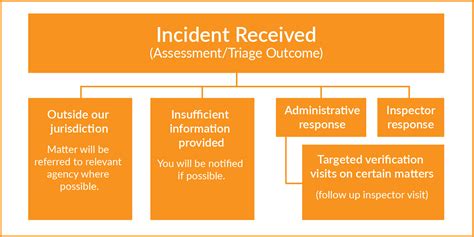 Incident Overview Flow Chart Workplace Safety Chart My Xxx Hot Girl