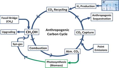 Carbon dioxide can be found mainly in air, but also in water as a part of the carbon cycle. Carbon Dioxide Conversion to Methanol: Opportunities and ...