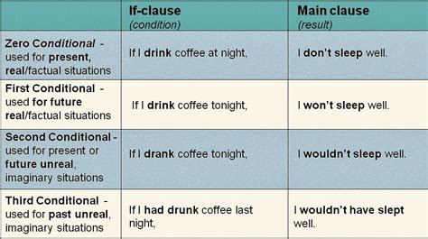 Conditional If Clauses Grammar Explanation And Sentences Learn