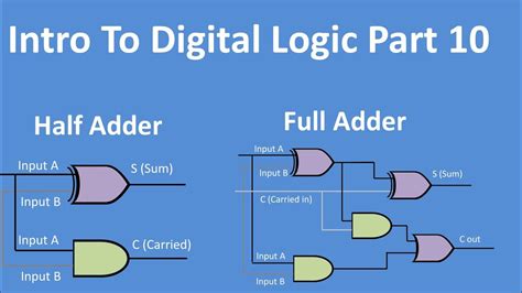Half Adder And Full Adder Explained Digital Logic Part 10 Youtube