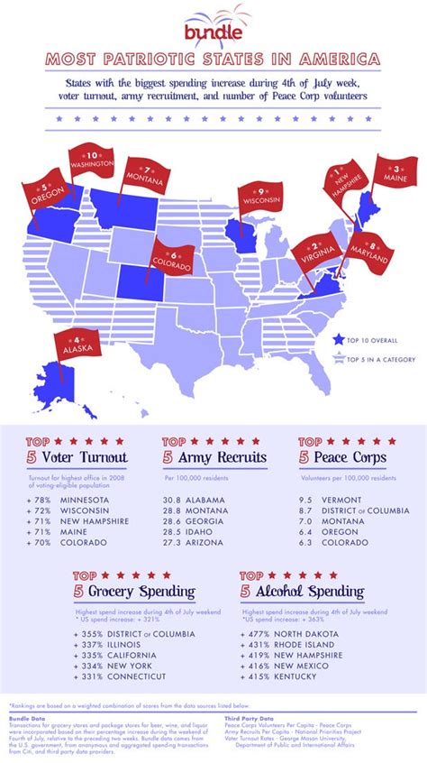The Most Patriotic States In America Infographic Business Insider