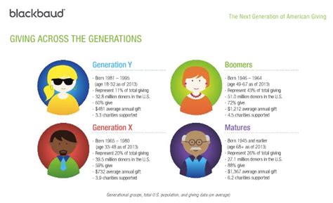 The age ranges and birth years for generation z are now included with millennials, generation x, and baby boomers in pew research's official generational when pew research revised its guidelines for generational classifications in 2018, gen z didn't appear on the list as a separate category. Baby boomers most generous - Gen Y most likely to increase ...