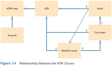 Simple Class Diagram For Atm System ~ Diagram