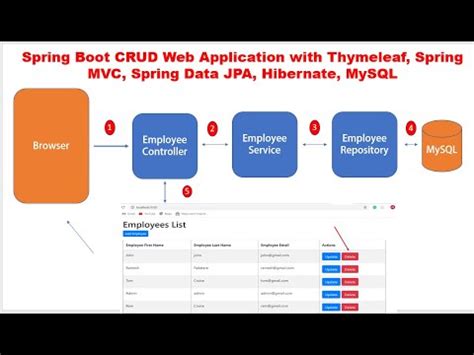 Spring Boot CRUD Web Application With Thymeleaf Spring MVC Spring