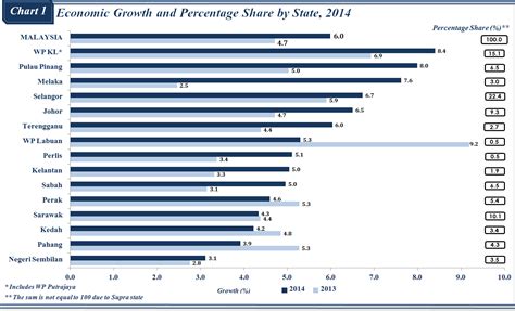 Gdp growth rates and charts. Department Of Statistics Malaysia Gdp By State