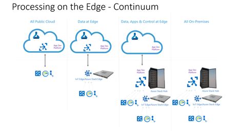 Running Your Azure Iot Hub Based Solution On Premises Dr Ware