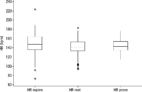 Mean Heart Rate Bpm In Different Positions Hr Heart Rate