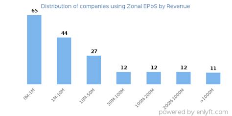 Companies Using Zonal Epos And Its Marketshare