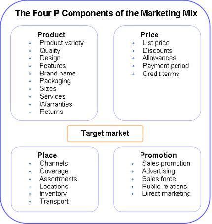 Therefore, in this blog we are going to tell you. The-4-Ps-of-Marketing - Photo de Marketing mix - Anglais ...