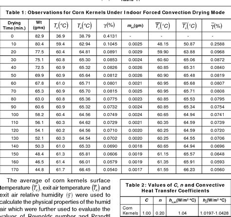 Figure From Convective Heat Transfer Coefficient For Indoor Forced