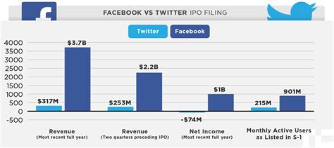 Twitter Vs Facebook Ipo In One Chart Techcrunch