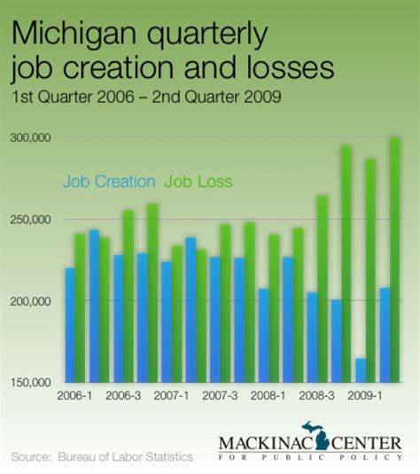 Employment Creation In Michigan Illustrates The Ineffectiveness Of The