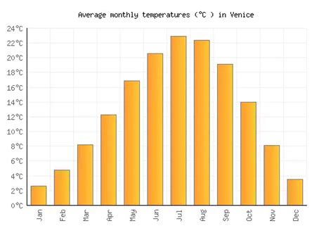 Venice Weather Averages And Monthly Temperatures Italy Weather 2 Visit