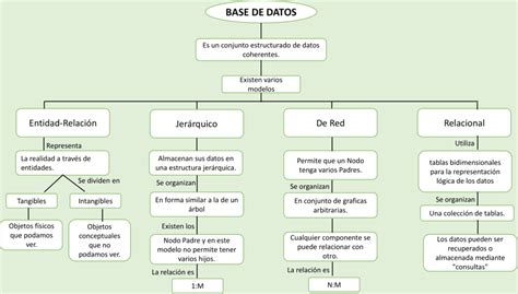 Mapas Conceptuales De Las Bases De Datos Descargar