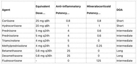 Steroid Potency Chart