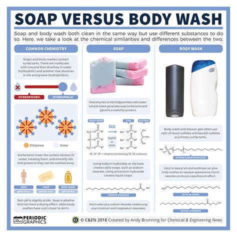 Periodic Graphics Soap Versus Body Wash