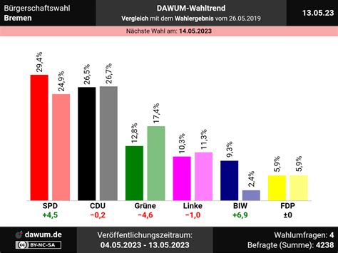 Landtagswahl Bremen 2018
