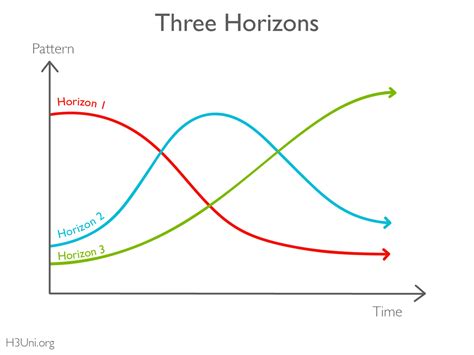 Mckinseys Three Horizons Model Blog