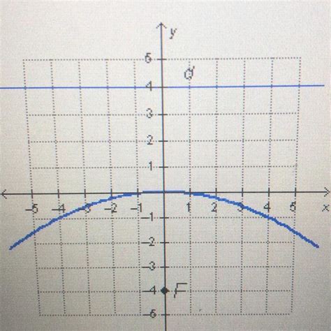 Which Is The Standard Form Of The Equation Of The Parabola Shown In The