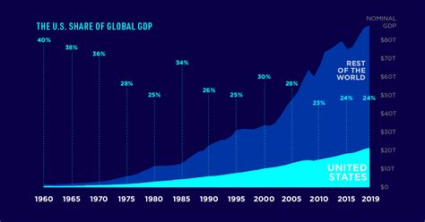 Visualizing The Us Share Of The Global Economy Over Time