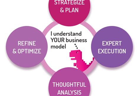 Understand Your Business Model Rex Direct